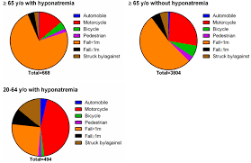 Ijerph Free Full Text Hyponatremia Is Associated With Worse Outcomes From Fall Injuries In The Elderly Html