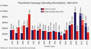 What Trump And Hillary Spent Vs Every General Election