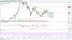 Btc to pln rate for today is zł186,391. Bitcoin Kurs Pln Wykres Kurs Bitcoin Market Cap