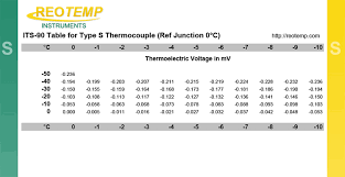 Type S Thermocouple Type S Thermocouples Type S Thermocouple
