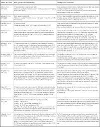 The objective of this literature review was to critically review the evidence available in the literature regarding the expediency of erbium family of lasers for root bio modification as a part of periodontal therapy. Table 2 From Root Surface Bio Modification With Erbium Lasers A Myth Or A Reality Semantic Scholar