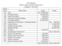 Buatlah laporan rugi laba laporan perubahan modal dan neraca tanggal 31 januari 2001. Contoh Jurnal Dan Laporan Keuangan Perusahaan Jasa