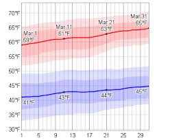 Average Weather In March For Rome Italy Weatherspark Weather In Europe Italy In March Europe In March