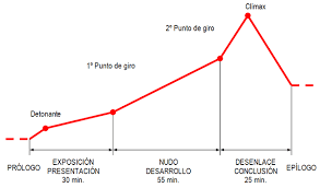2. La estructura narrativa