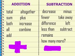 Addition And Subtraction Clue Words Anchor Chart