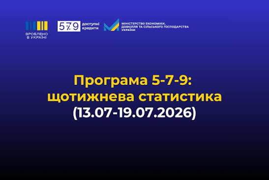 Зроблено в Україні»: за тиждень бізнес залучив майже 1,8 млрд грн доступних кредитів за програмою «5-7-9%» | Міністерство економіки та довкілля України