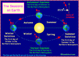Earths Seasons Zoom Astronomy