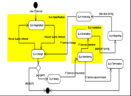 State Chart Of Sla Life Cycle According Itil V3 Download