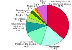 25 Best Soil Pollution Images Soil Conservation War Of