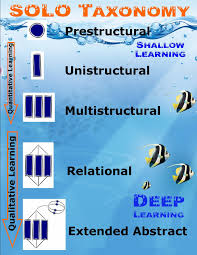 Solo Poster Jpg 1275 1650 Solo Taxonomy Taxonomy Visible Learning