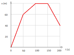 Esercizi sul moto rettilineo uniforme