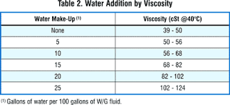 Water Glycol Hydraulic Fluid Maintenance And Analysis
