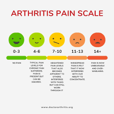 Image result for Pain Scale