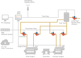 Rms, a risk management company at the forefront of risk intelligence. Remote Monitoring System Rms Aquametro Oil Marine