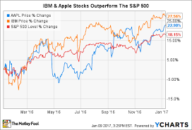 Better Buy Apple Inc Vs Ibm The Motley Fool