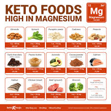 This type may be taken in higher doses than other forms since its not absorbed as well. The Best Types Of Magnesium For A Keto Diet Keto Mojo