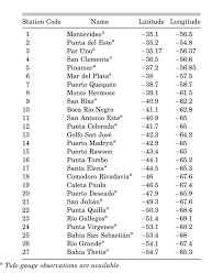 Future Sea Level Rise And Changes On Tides In The Patagonian