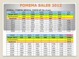 Fomema online results akan diberikan secara online di portal femoma. Fomema Sales Review Clinic Management Meeting Ppt Download