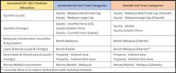 Unit trust malaysia | which fund should you choose?here is a continuation of our last topic unit trust guide for beginners in malaysia. Epf Investment Portfolio Vs Unit Trust Portfolio Which One Is Better Invest Made Easy I3investor