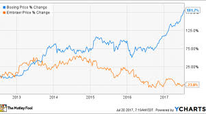 embraer stock is a better buy than boeing stock right now