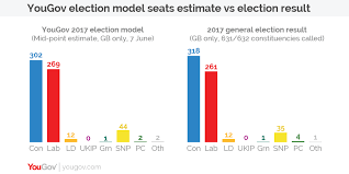 How Yougov S Election Model Compares With The Final Result Yougov