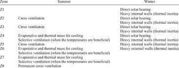 Biofuel use, e.g., cooking oils in asia and bioethanol in brazil. Strategies For Bioclimatic Zones In Brazil Nbr15220 3 2005 Download Table