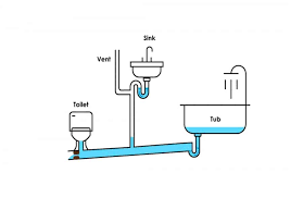 With your current drain setup, the toilet is likely closer than the stack vent is to where the aio is connected to the sewage line, so air discharged from the aio drain is venting itself through the toilet. Why Does My Toilet Bubble When Showering