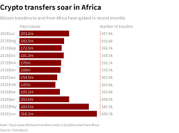 It is also important to highlight that there is a critical difference between a central bank issued. How Bitcoin Met The Real World In Africa Reuters