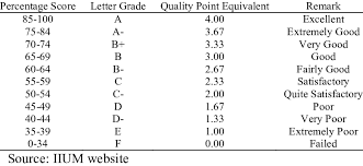 Candidates need to score at least 40% in an individual paper and overall 50% in all their papers. Iium Undergraduate Grading System Download Table