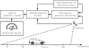 My radar detector (stinger vip) alerted me to a known speed trap where police commonly hang out and when i got shot from behind, my laser jammers following vortex radar detailed reviews and side by side comparisons. Vehicle Speed Measurement Model For Video Based Systems Sciencedirect