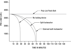 self locking and self sealing fasteners