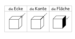 Das wort ist aus dem norddeutschen … deutsch wikipedia. Ecken Kanten Und Flachen Pictos Pdf Mathe Formeln Mathematikunterricht Mathe