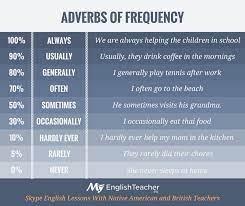 Hopefully, we will win the match. Adverbs Of Frequency Myenglishteacher Eu Adverbs English Vocab English Lessons