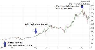 bitcoin retreats from record highs modern vedic astrology