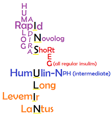 Insulin Mnemonics For Peak Onset Duration Types