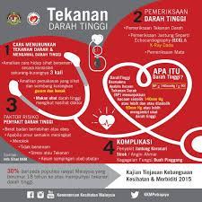 Darah tinggi dianggap penyakit biasa bagi rakyat malaysia, tetapi ditakuti kerana boleh menjadi pembunuh senyap kepada pesakit. Ketahui Apa Itu Darah Kementerian Kesihatan Malaysia Facebook