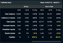 road fatalities are way up yes thats an asterisk