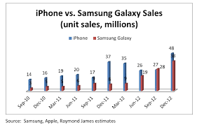 Apple Iphone Vs Samsung Galaxy Smartphone Sales Chart