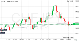 Techniquant Swiss Franc Japanese Yen Chfjpy Technical