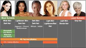 Then you can correct the color or leave your hair lightened. Philadelphia Laser Hair Removal Long Lasting Results