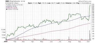 Ringcentral Inc Up 114 On Strong Financials And New Agreement
