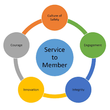 Aligning resources and initiatives to achieve strategy is ensured by constant. Vision Mission Core Values Dso Electric Cooperative