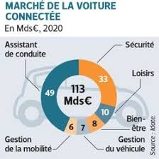 La Voiture Et La Maison Connectees Voiture Maison Connectee Google Car