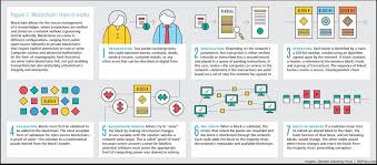 Proof of work is used widely in cryptocurrency mining. The 4 Types Of Blockchain Networks Explained