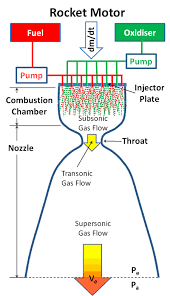 Rocket Propulsion Basic Principles