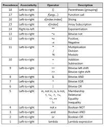 python operator of precedence study com