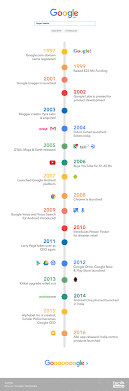 Google Timeline 1 Larry Page Google Platform Earth Map