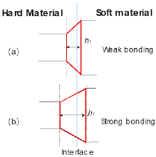 General overviews of wrist pain and carpal fractures, as well as topics devoted to other specif. Top View Of The Trapezium Shaped Transition Area Created By A Moving Download Scientific Diagram