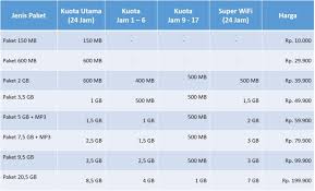 Paket super 4g unlimited ini terdiri dari paket unlimited harian (1 hari) , unlimited mingguan (7 & 14 hari) dan juga paket unlimited bulanan (28 hari). Bavahlmarp