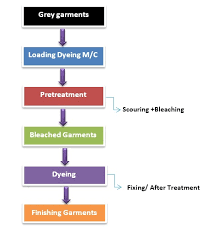 flow chart of apparel dyeing ordnur